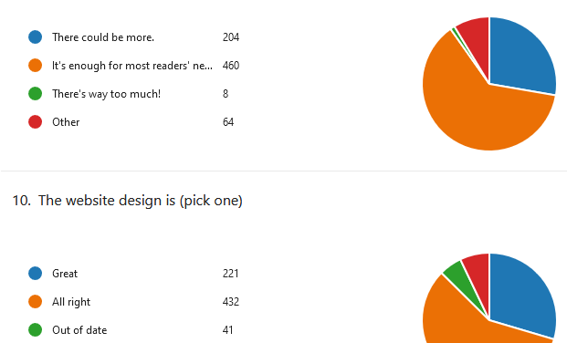 Some Survey Results